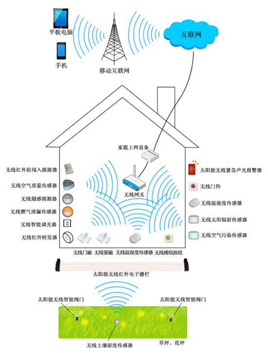 智能家居解决方案