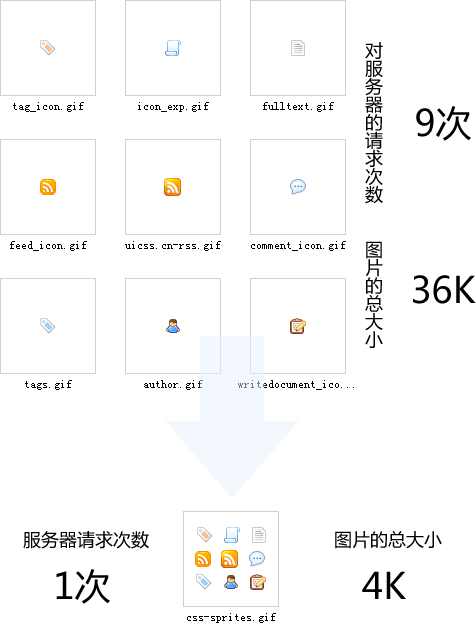 css中用一张背景图做页面的技术有什么优势