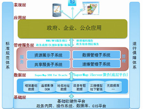 数字城市(WEB-GIS)系统