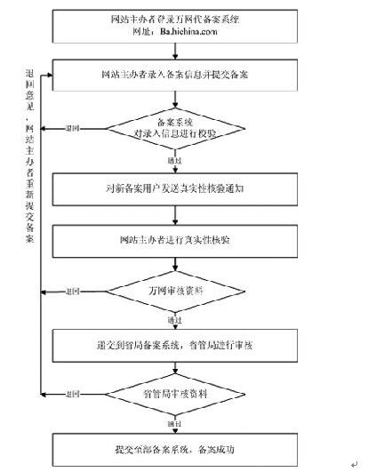 注册流程