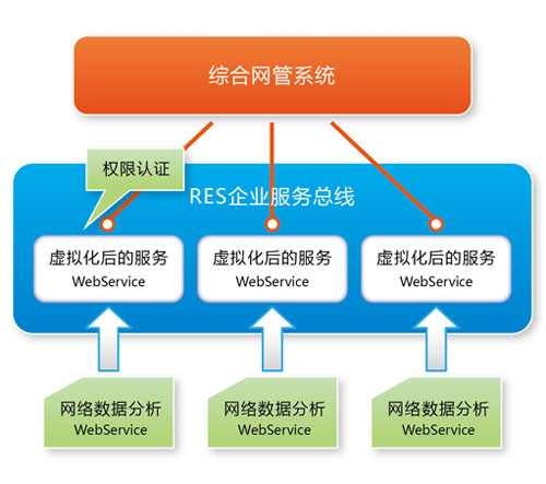 RES Infomatic Service Bus 企业服务总线