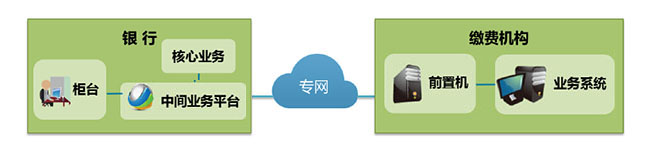 互联网金融联机解决方案