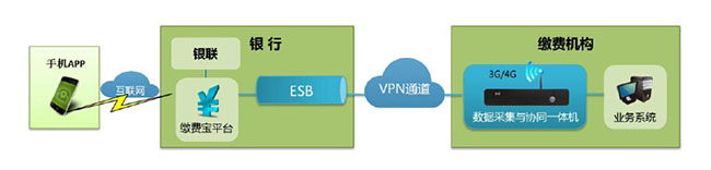 互联网金融联机解决方案