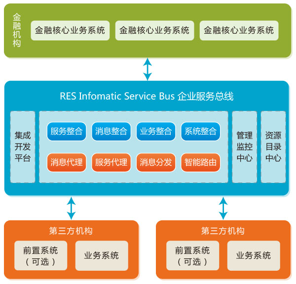 RES Infomatic Service Bus 企业服务总线