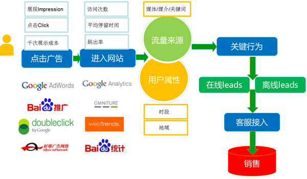 网站数据分析和用户行为观察