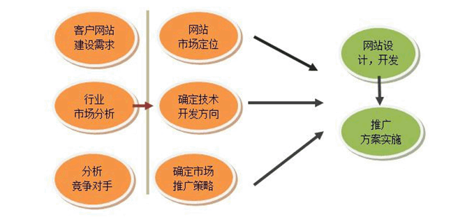 揭秘企业建设营销网站的步骤   史上最全最详细