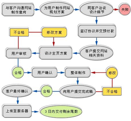 揭秘企业建设营销网站的步骤   史上最全最详细