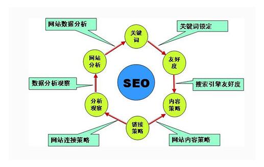 有利于优化的网站建设  需要掌握四要点