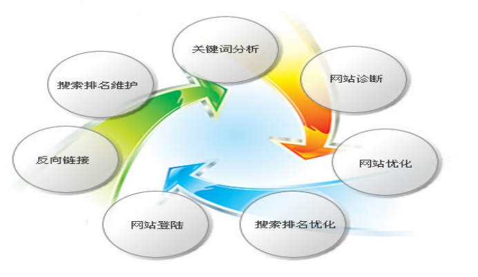 专业有效网站内部优化   做好这4步就OK了