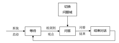 语音识别技术在智能语音机器人中的应用