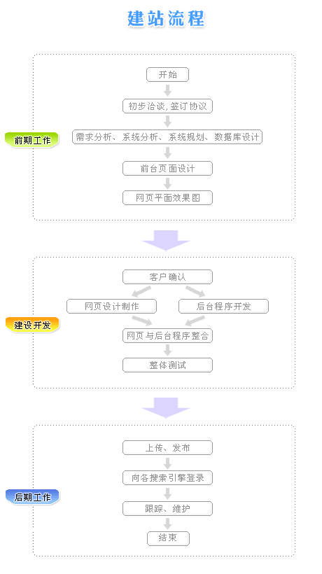 网站建设流程