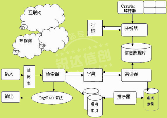 大型(行业)搜索引擎定制开发