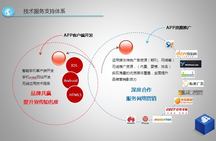 技术服务支持体系