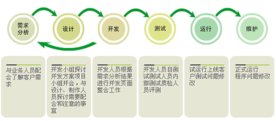 网站程序开发的基本流程